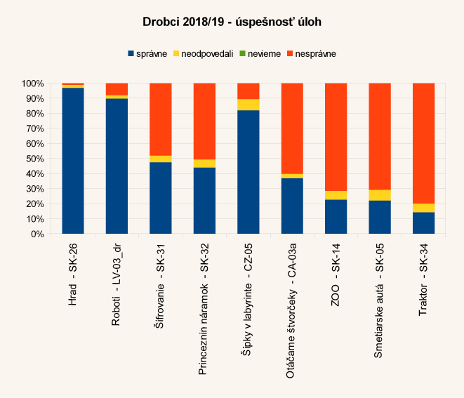 Diagram úspešnosti úloh