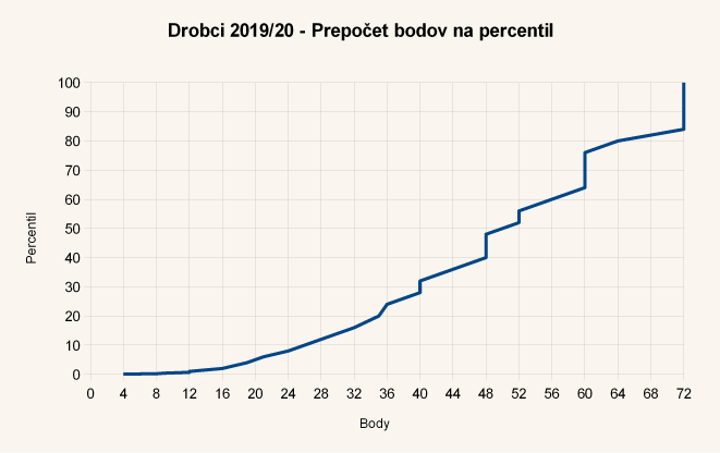 Diagram body-percentil úloh