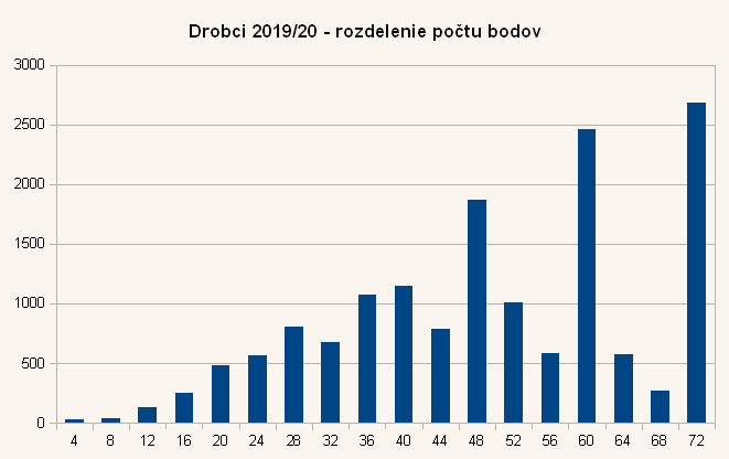 Diagram rozdelenia bodov úloh