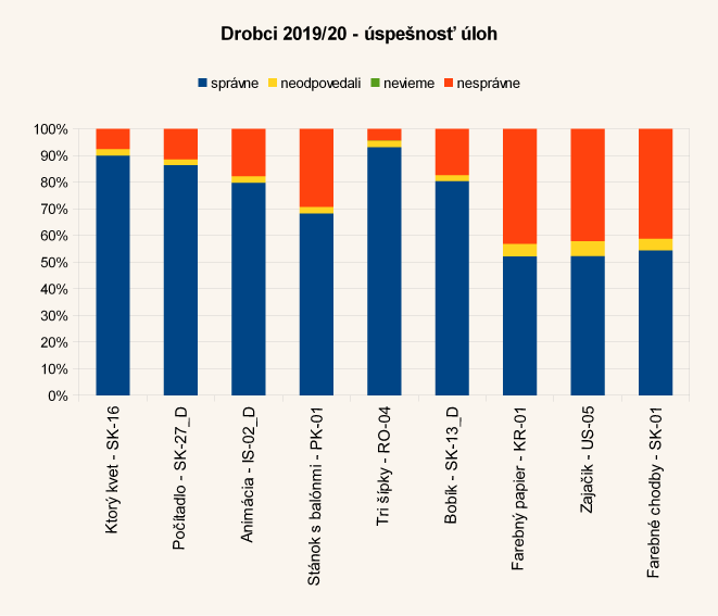 Diagram úspešnosti úloh