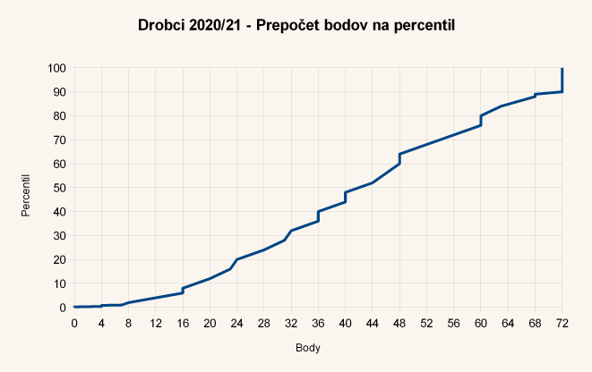 Diagram body-percentil úloh