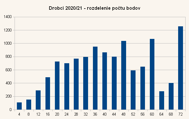 Diagram rozdelenia bodov úloh