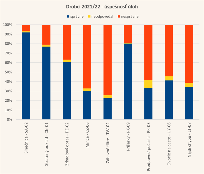 Diagram úspešnosti úloh