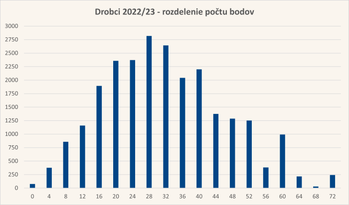 Diagram rozdelenia bodov úloh