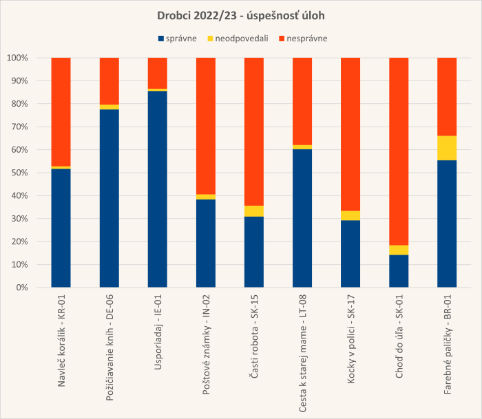 Diagram úspešnosti úloh