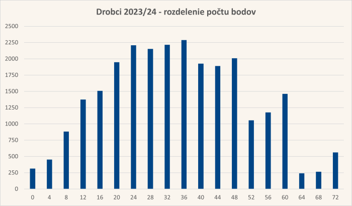 Diagram rozdelenia bodov úloh
