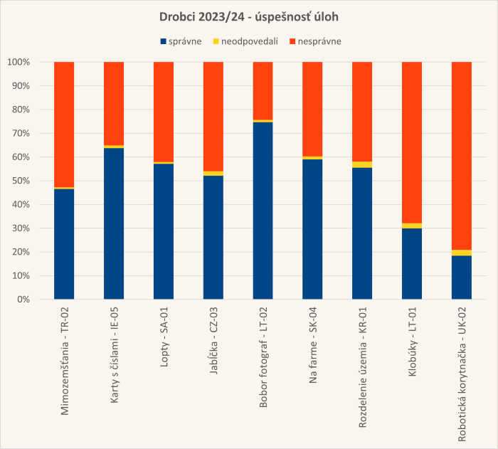 Diagram úspešnosti úloh