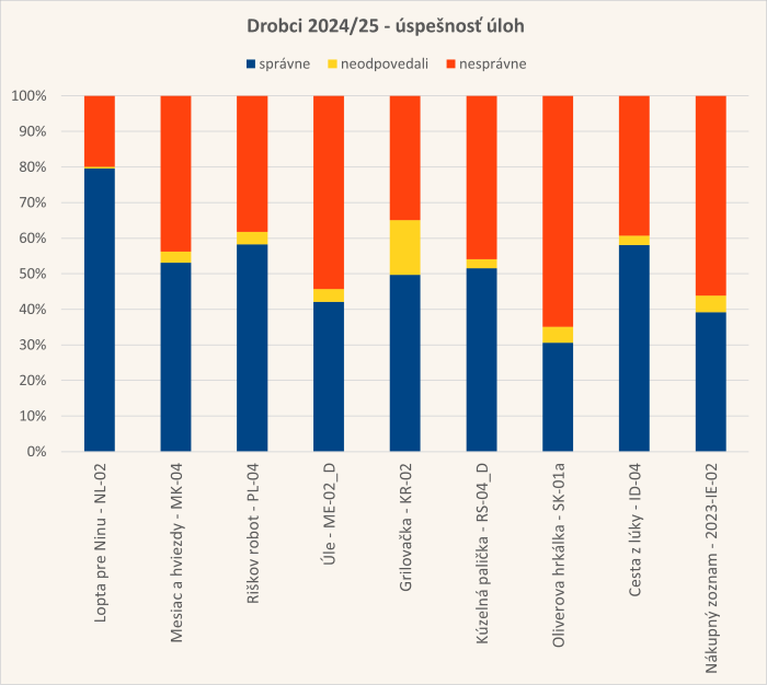 Diagram úspešnosti úloh