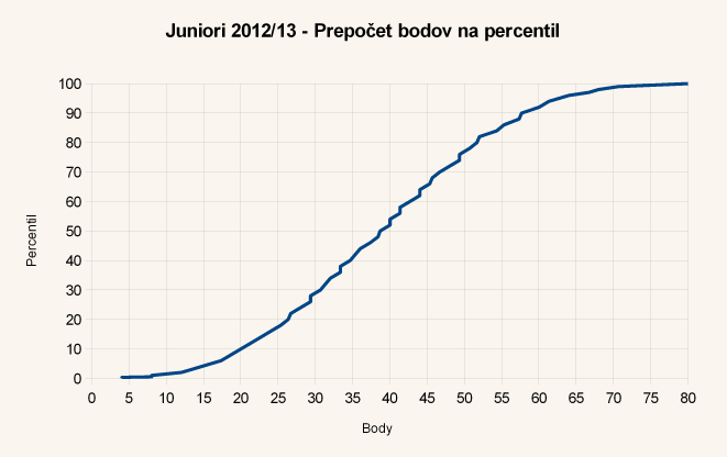 Diagram body-percentil úloh