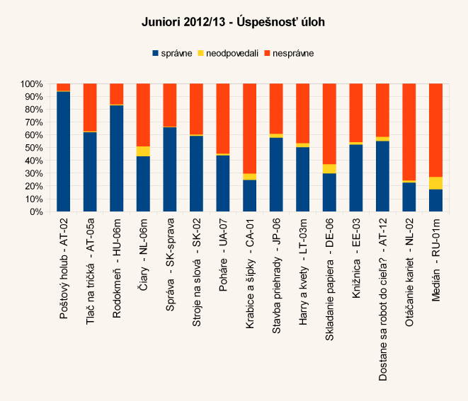 Diagram úspešnosti úloh