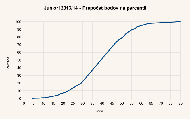 Diagram body-percentil úloh