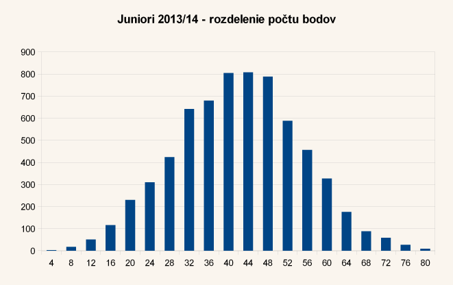 Diagram rozdelenia bodov úloh