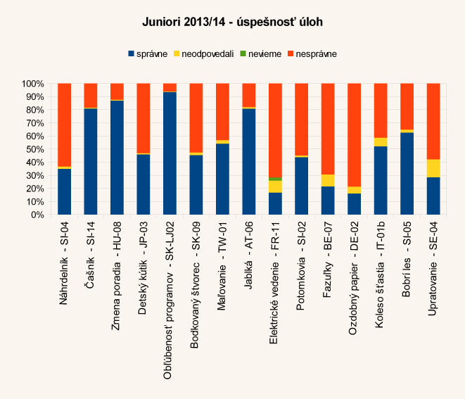 Diagram úspešnosti úloh