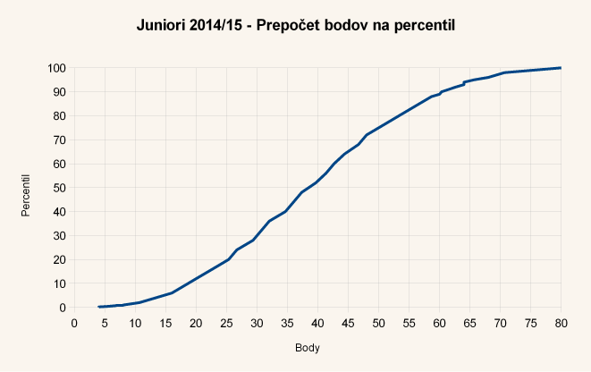 Diagram body-percentil úloh