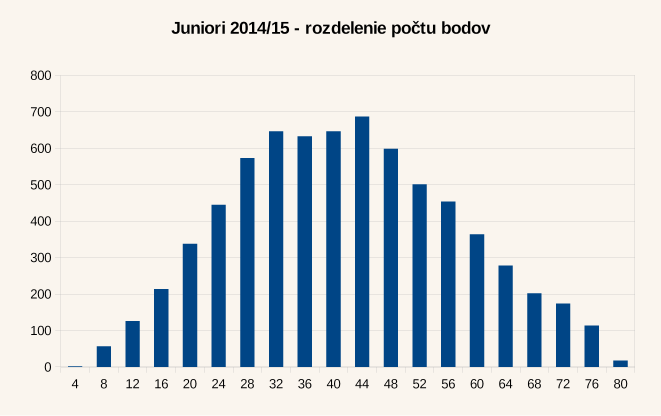 Diagram rozdelenia bodov úloh