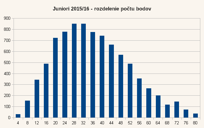 Diagram rozdelenia bodov úloh