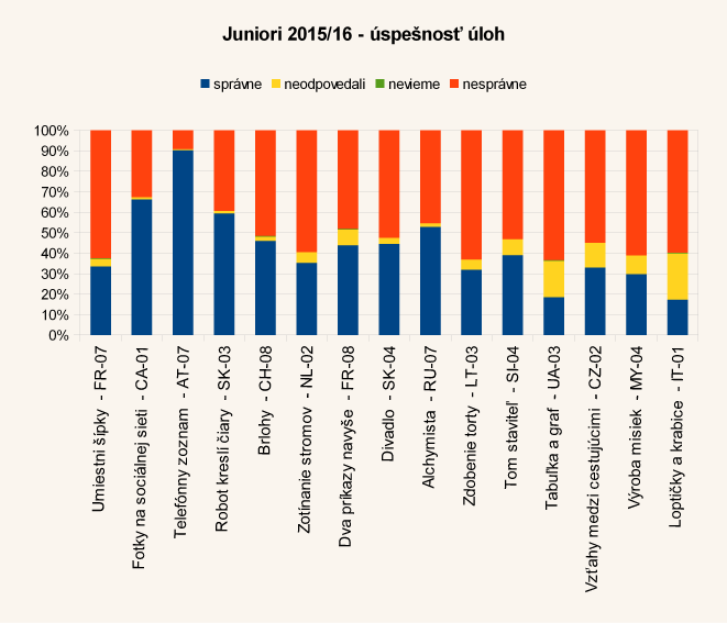 Diagram úspešnosti úloh