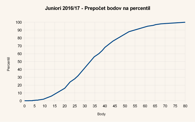 Diagram body-percentil úloh