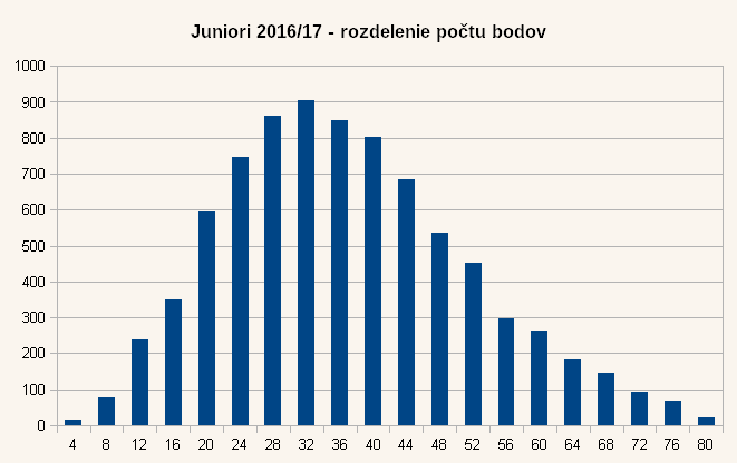 Diagram rozdelenia bodov úloh