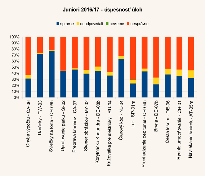 Diagram úspešnosti úloh