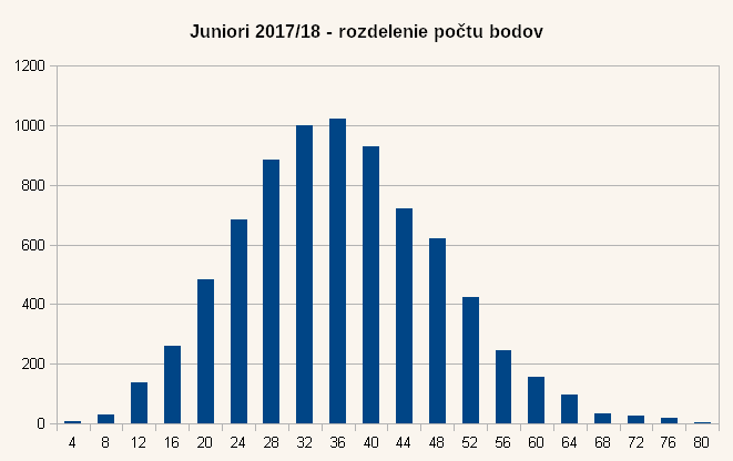 Diagram rozdelenia bodov úloh