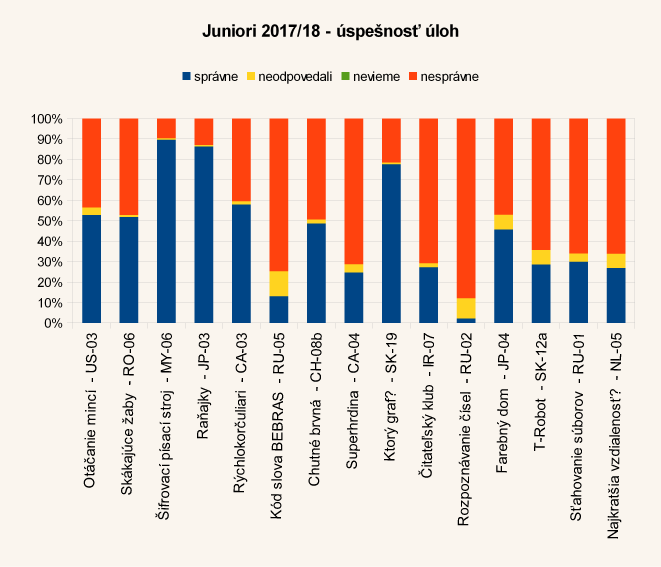 Diagram úspešnosti úloh