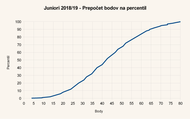 Diagram body-percentil úloh