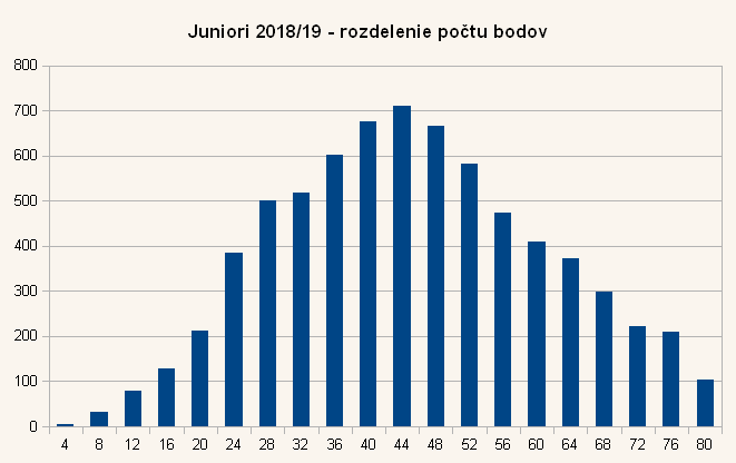 Diagram rozdelenia bodov úloh