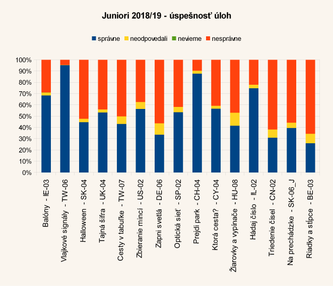 Diagram úspešnosti úloh