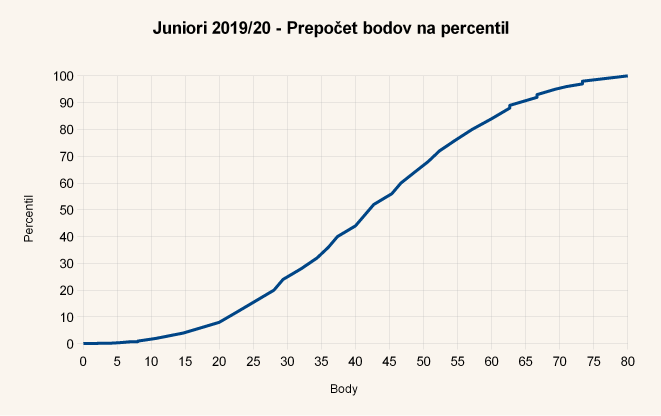 Diagram body-percentil úloh