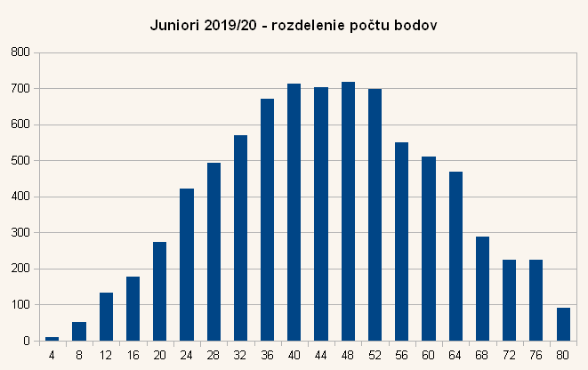 Diagram rozdelenia bodov úloh