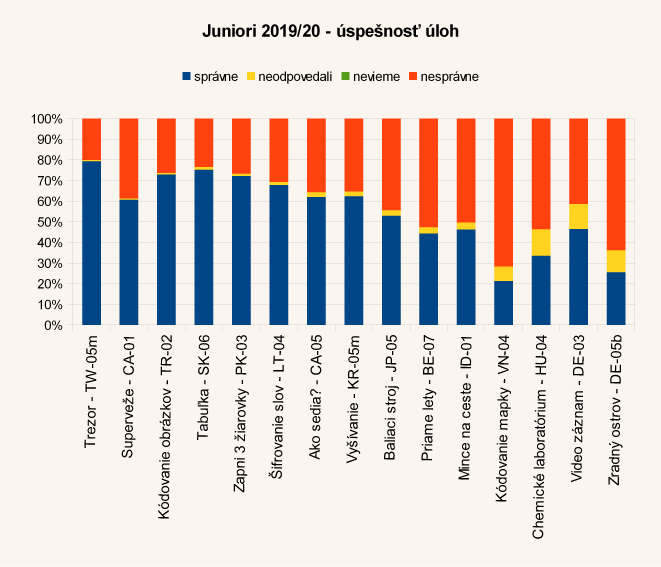 Diagram úspešnosti úloh