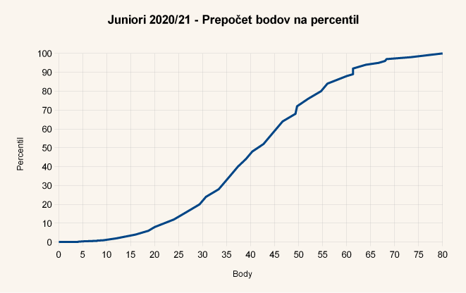 Diagram body-percentil úloh