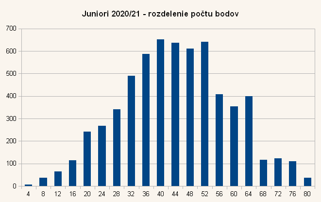 Diagram rozdelenia bodov úloh