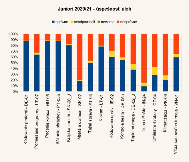 Diagram úspešnosti úloh