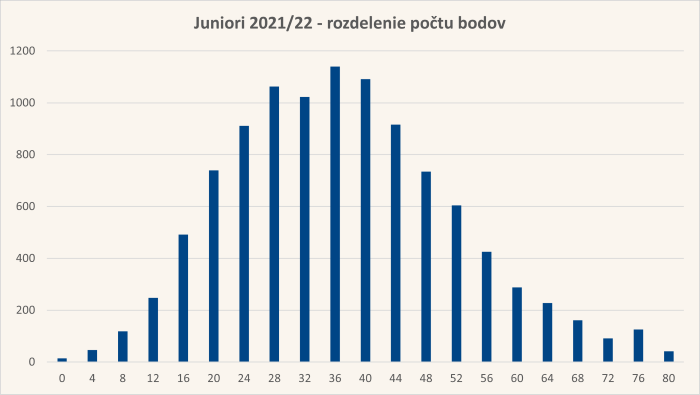 Diagram rozdelenia bodov úloh