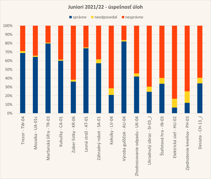 Diagram úspešnosti úloh