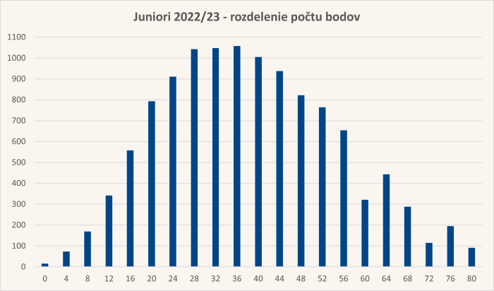 Diagram rozdelenia bodov úloh