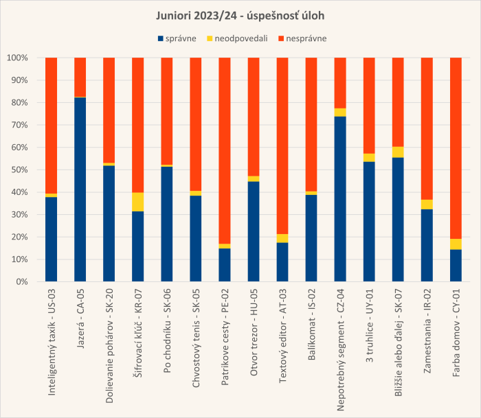 Diagram úspešnosti úloh