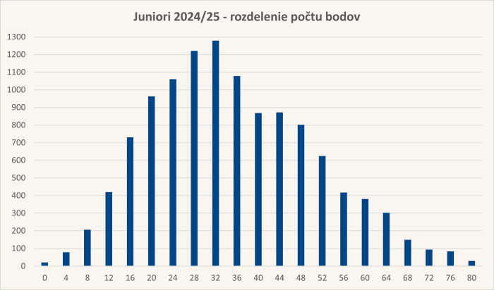 Diagram rozdelenia bodov úloh