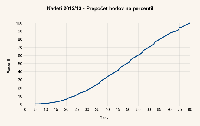 Diagram body-percentil úloh