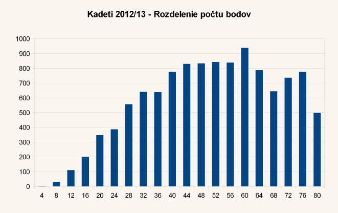 Diagram rozdelenia bodov úloh