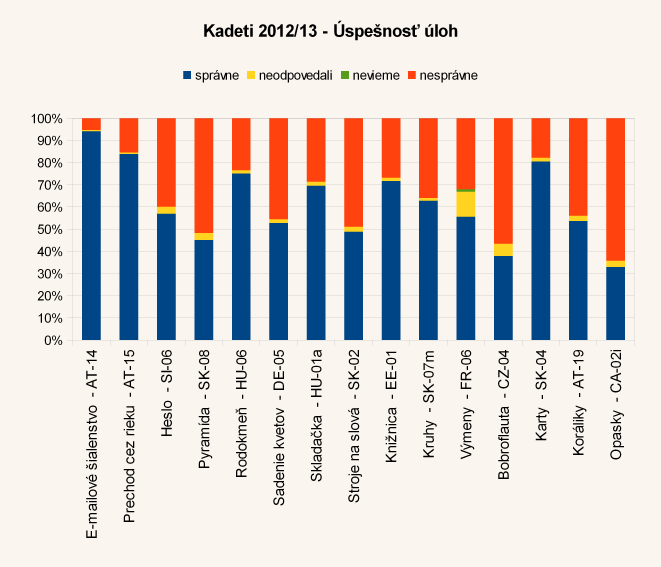 Diagram úspešnosti úloh