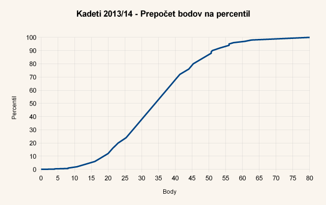 Diagram body-percentil úloh