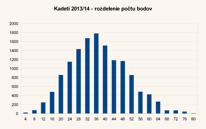 Diagram rozdelenia bodov úloh