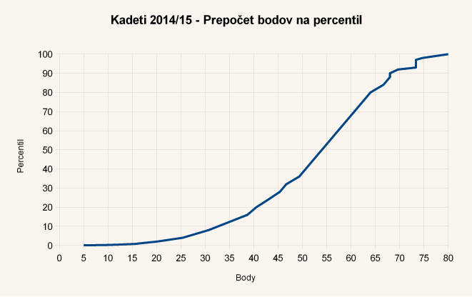 Diagram body-percentil úloh