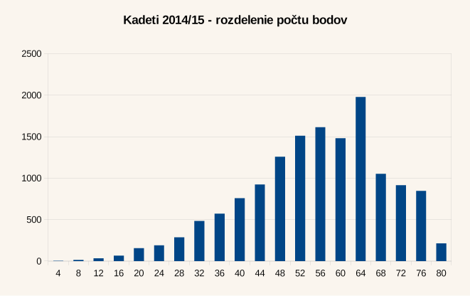 Diagram rozdelenia bodov úloh