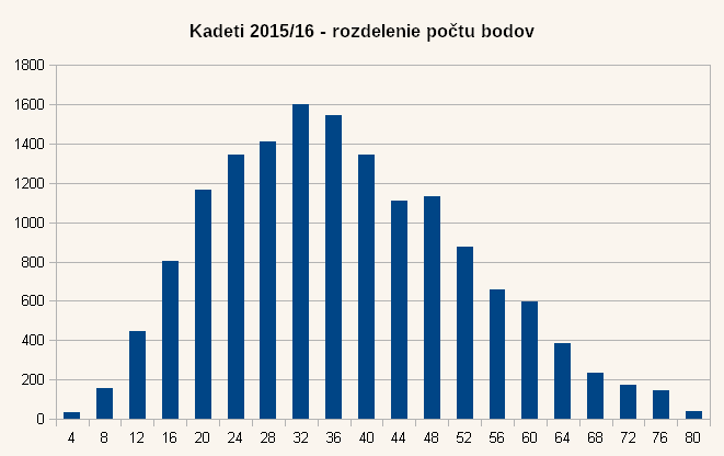 Diagram rozdelenia bodov úloh