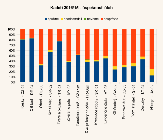 Diagram úspešnosti úloh