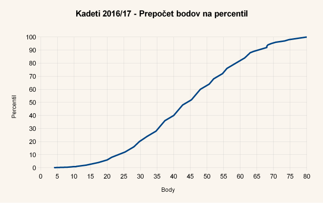 Diagram body-percentil úloh